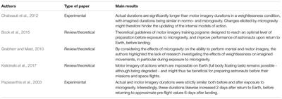 Benefits of Motor Imagery for Human Space Flight: A Brief Review of Current Knowledge and Future Applications